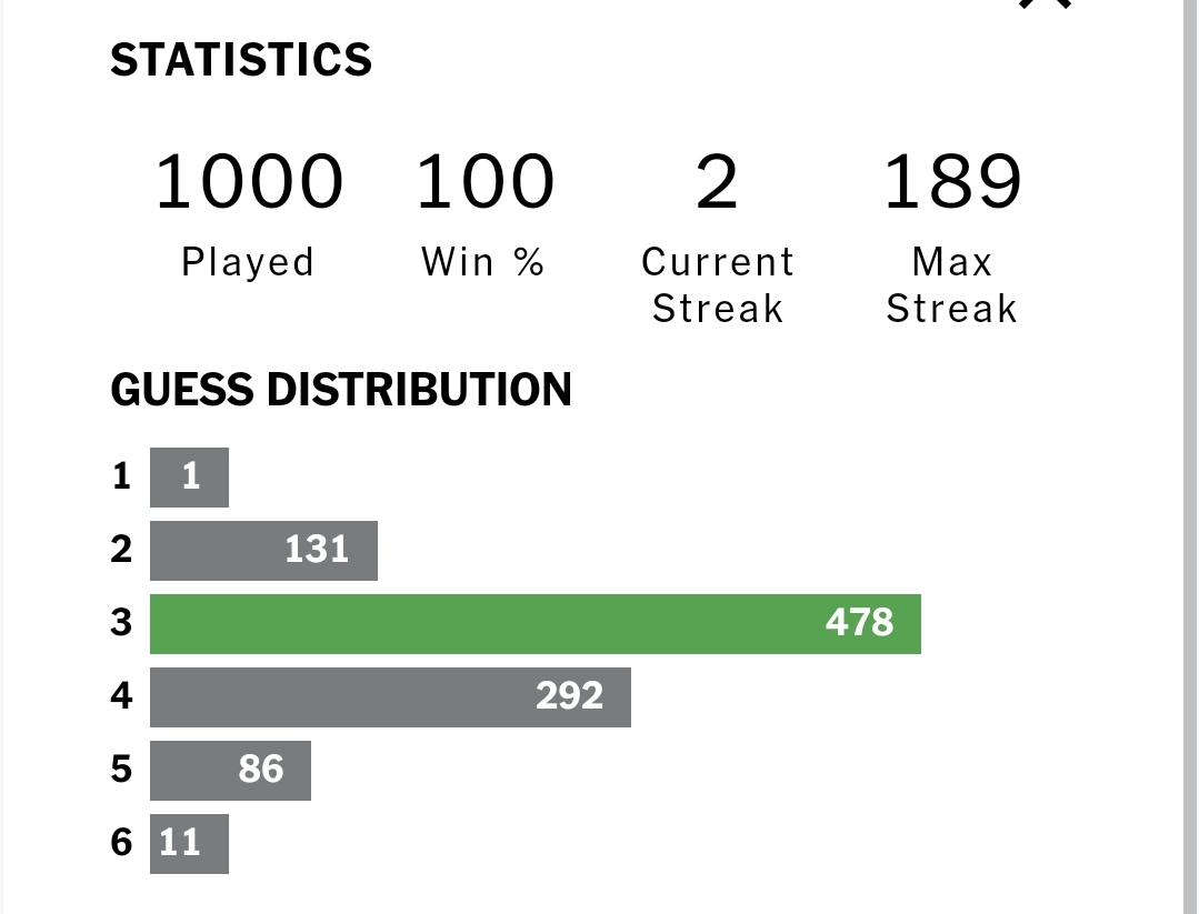 Stats showing 1000 wordle games 