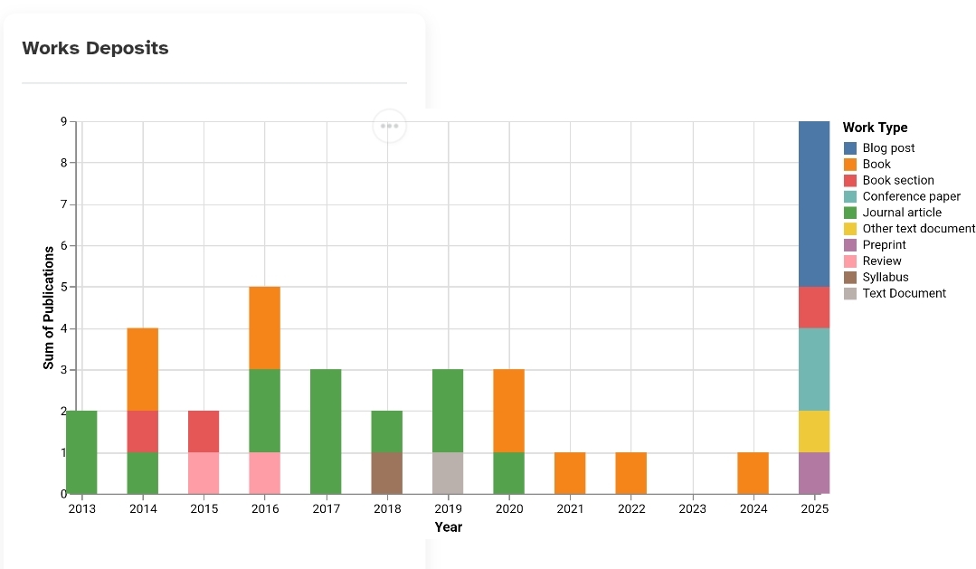 A graph of KC Works deposit for the user martin_eve. It is bright and garish. 