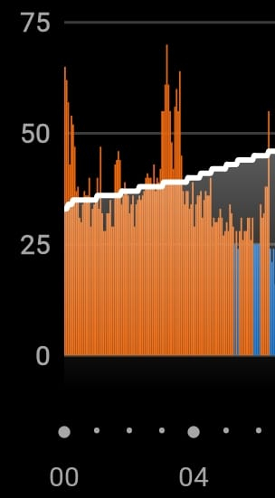A graph showing high levels of cardiac stress, in orange