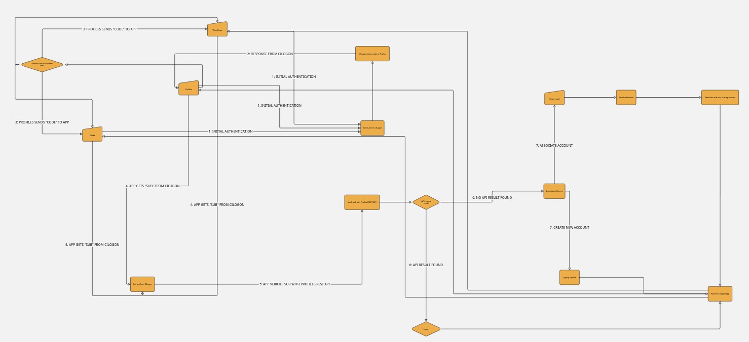 An unreadable flowchart 