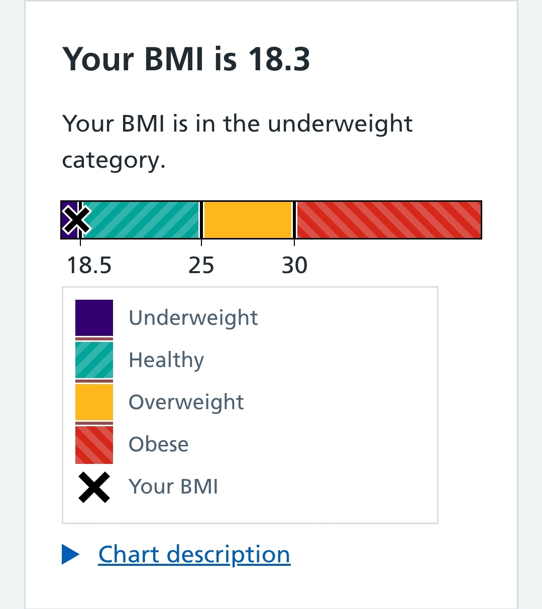A chart showing a BMI of 18.3, marked with a cross in the underweight area 