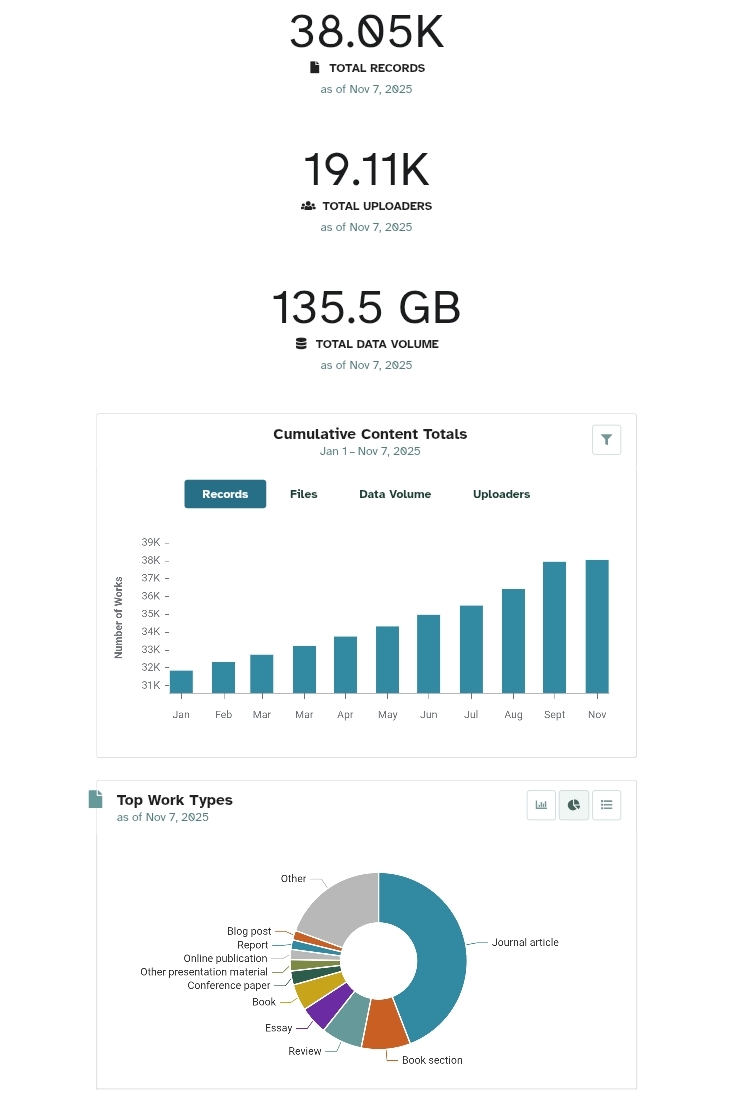 A set of graphs and stats, showing off the features of Knowledge Commons Works