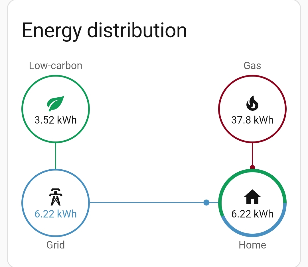 Four circles in a chart of energy distribution. The top left circle is green with a leaf and says 3.52kWh. It is labelled "Low-carbon". The bottom left circle, connected to the green, is labelled "Grid" and has a pylon image and says 6.22kWh. The bottom right circle says "Home" and has a picture of a house with the text 6.22kWh. This circle is connected to the bottom left circle with an arrow from left to right. Finally, the top right circle is red with a flame and labelled "gas". This says 37.8kWh and is connected to the bottom right, "Home" circle. 