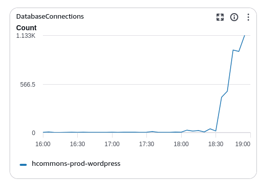 A graph of database connections, showing a massive spike at around 18.30.
