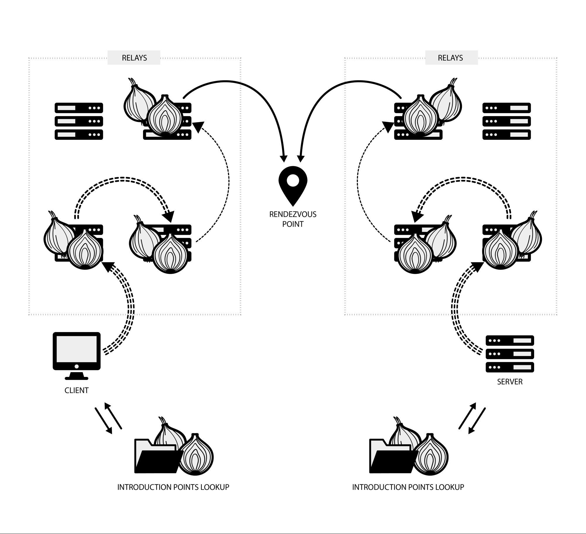 A diagram of a Tor hidden service, showing how a client and a server go through three hops of onion relays before meeting at a rendez-vous point for the hidden site.