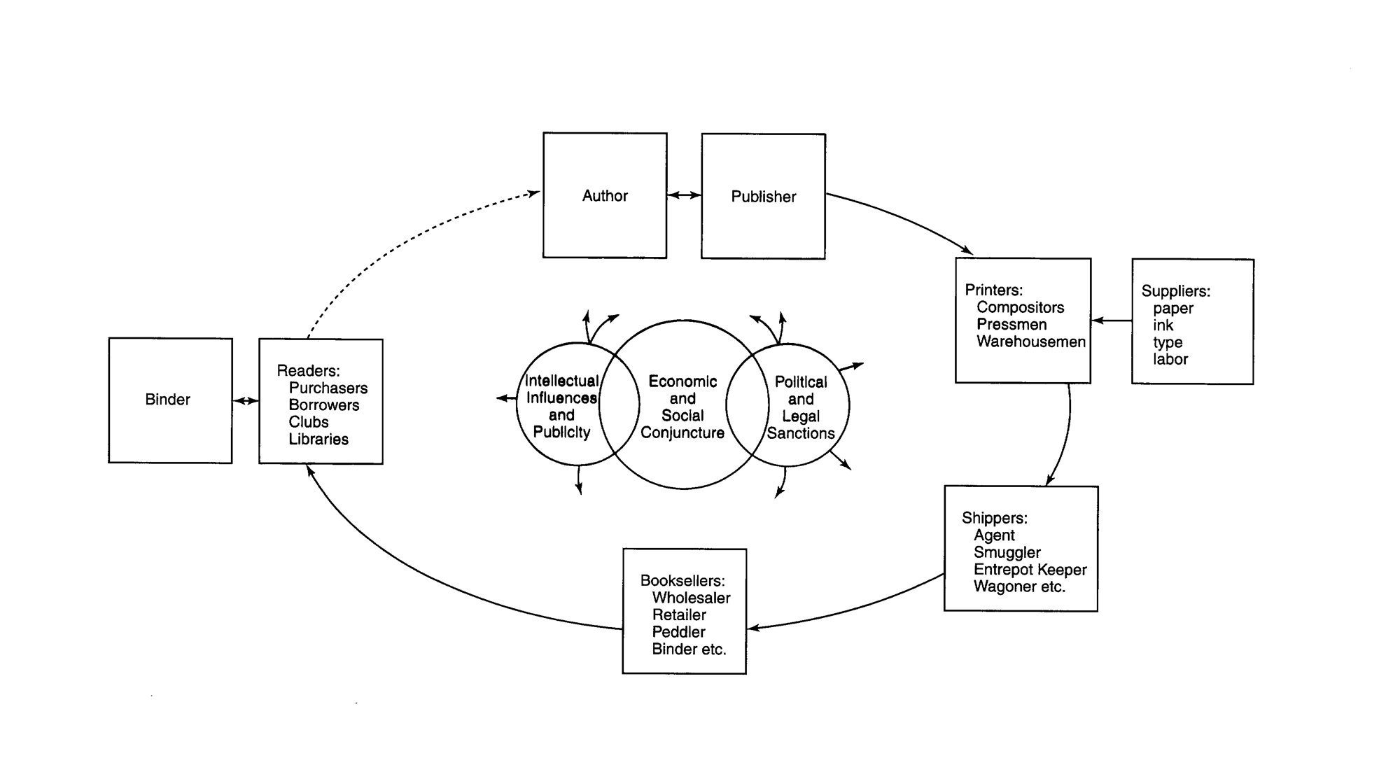 Robert Darnton's famous communication circuit. Black-and-white flowchart of the book-production and distribution system. Across the top, “Author” and “Publisher” are linked by a two-way arrow. The publisher points to “Printers: Compositors, Pressmen, Warehousemen,” which receives materials from “Suppliers: paper, ink, type, labor.” Printers point down to “Shippers: Agent, Smuggler, Entrepot Keeper, Wagoner etc.,” which points to “Booksellers: Wholesaler, Retailer, Peddler, Binder etc.” Booksellers feed into “Readers: Purchasers, Borrowers, Clubs, Libraries,” linked by a two-way arrow to a separate “Binder” box. A dotted arrow runs from readers back to the author.

At the centre are three overlapping circles labelled “Intellectual Influences and Publicity,” “Economic and Social Conjuncture,” and “Political and Legal Sanctions,” with small arrows radiating outward to show their influence on the whole system.
