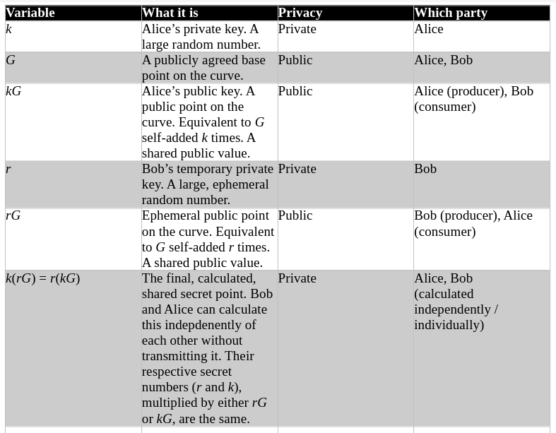 A table of elliptic curve variables (set out fully in tabular form in the post)